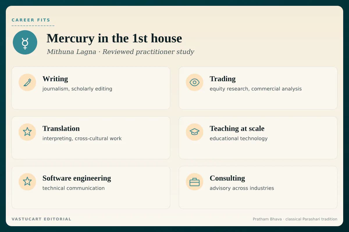 Mercury in 1st house career fits infographic for Mithuna Lagna natives, six analytical-intellect paths