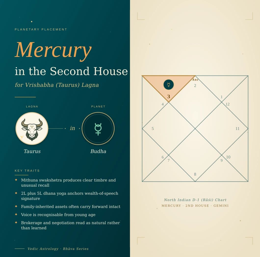 Budha in the second house of a Vrishabha Lagna kundali in own sign Mithuna