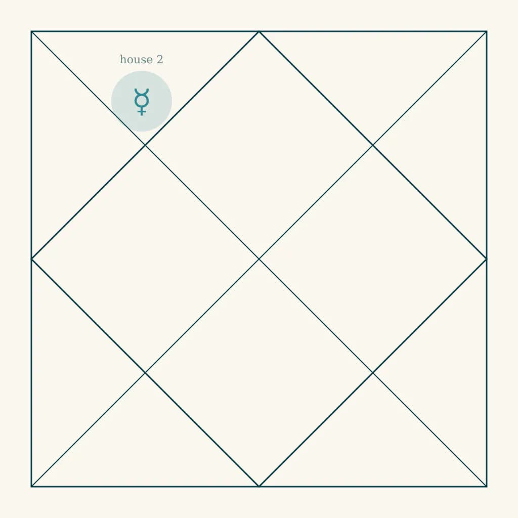 North Indian kundali chart highlighting Budha in the second house of Vrishabha