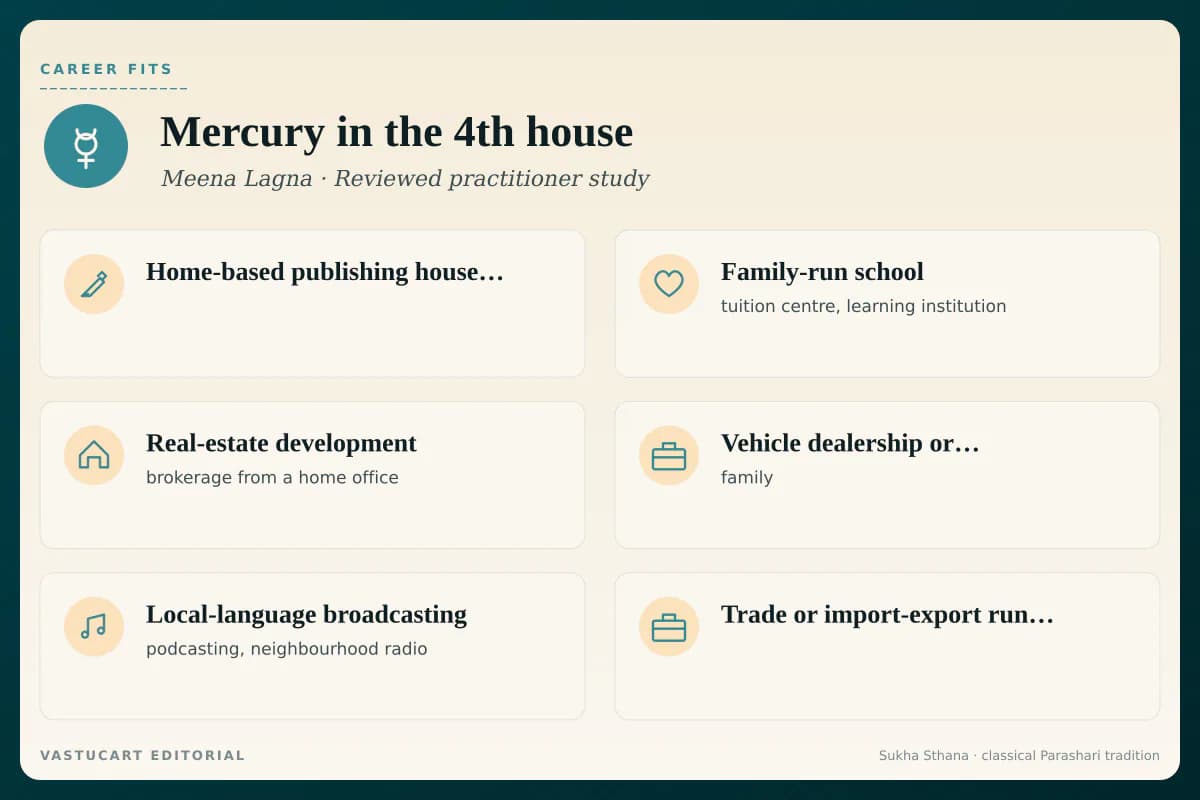 Mercury in 4th house career fits infographic for Meena Lagna natives, six home and publishing paths