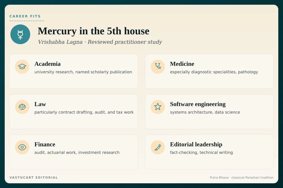 Budha in 5th house career fits infographic for Vrishabha Lagna natives, six analytical and teaching paths