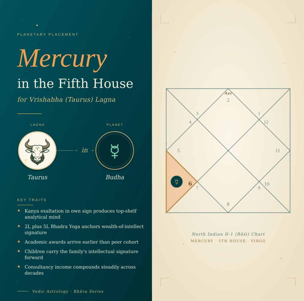 Budha in the fifth house of a Vrishabha Lagna kundali in own sign Kanya