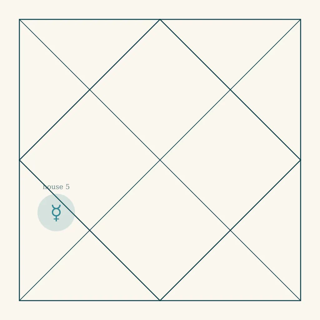 North Indian kundali chart highlighting Budha in the fifth house of Vrishabha