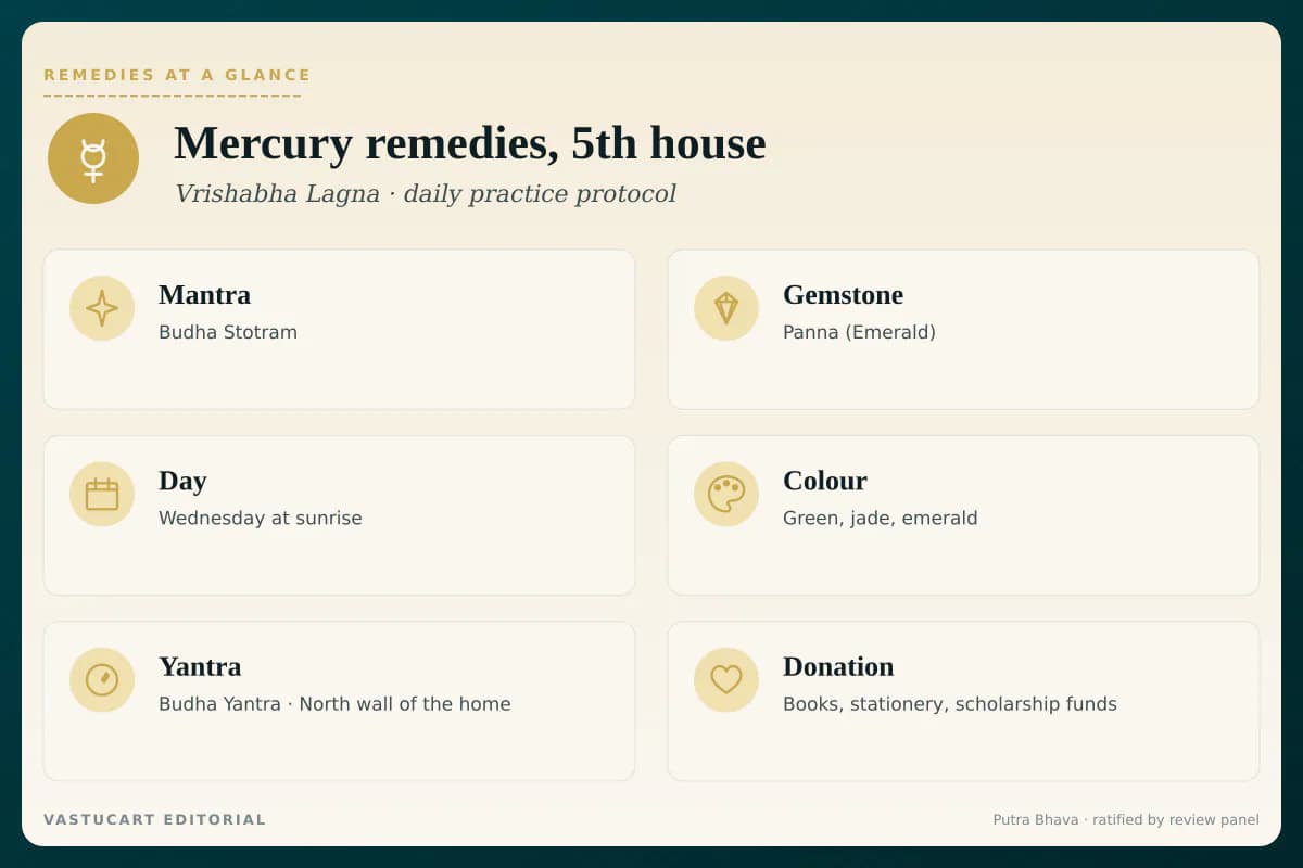 Budha 5th house remedies infographic showing mantra, gemstone, day, colour, yantra, and donation