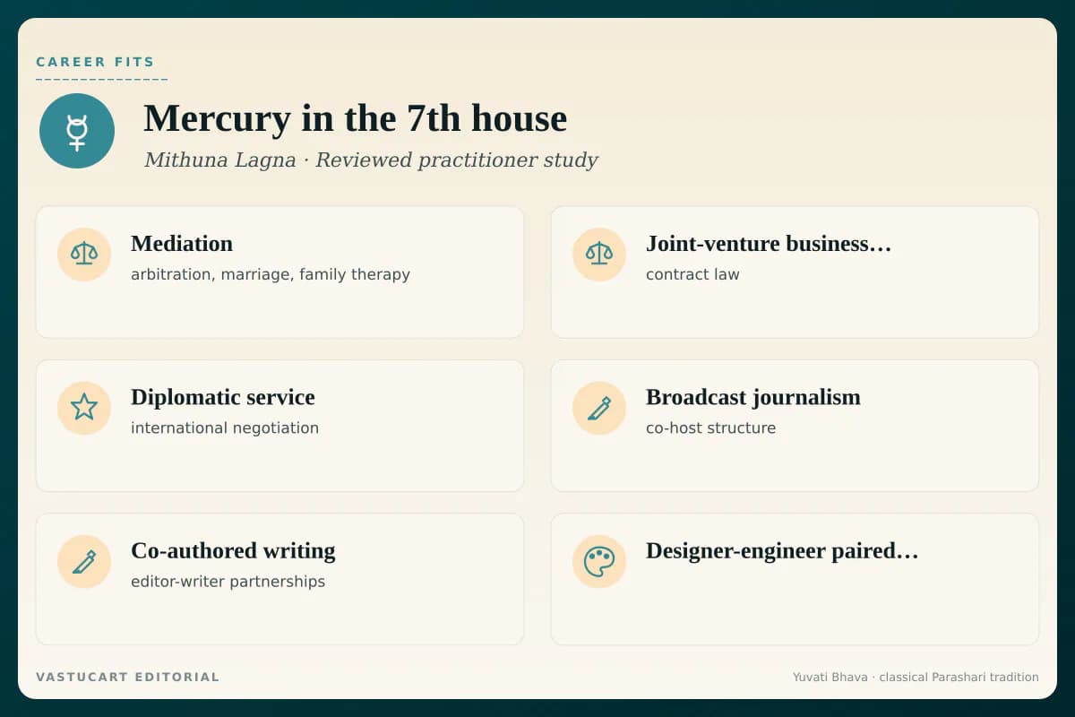 Mercury in 7th house career fits infographic for Mithuna Lagna natives, six partnership-articulation paths