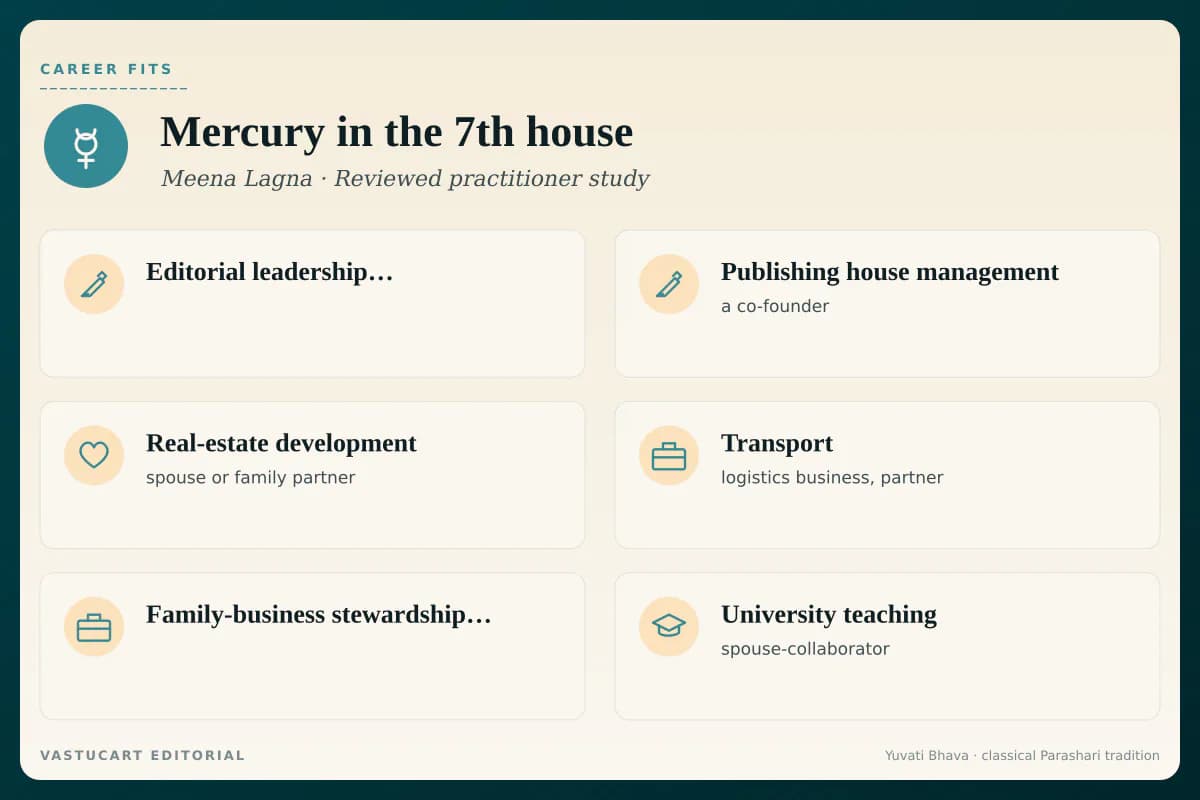 Mercury in 7th house career fits infographic for Meena Lagna natives, six partnership-publishing paths