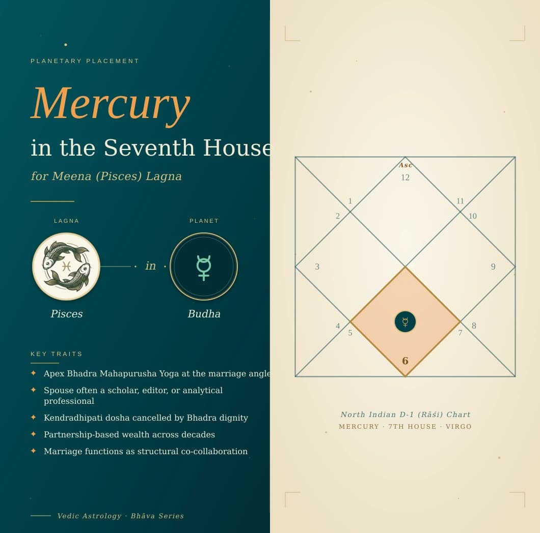 Emerald-green Budha in the seventh house of a Meena Lagna kundali in Kanya