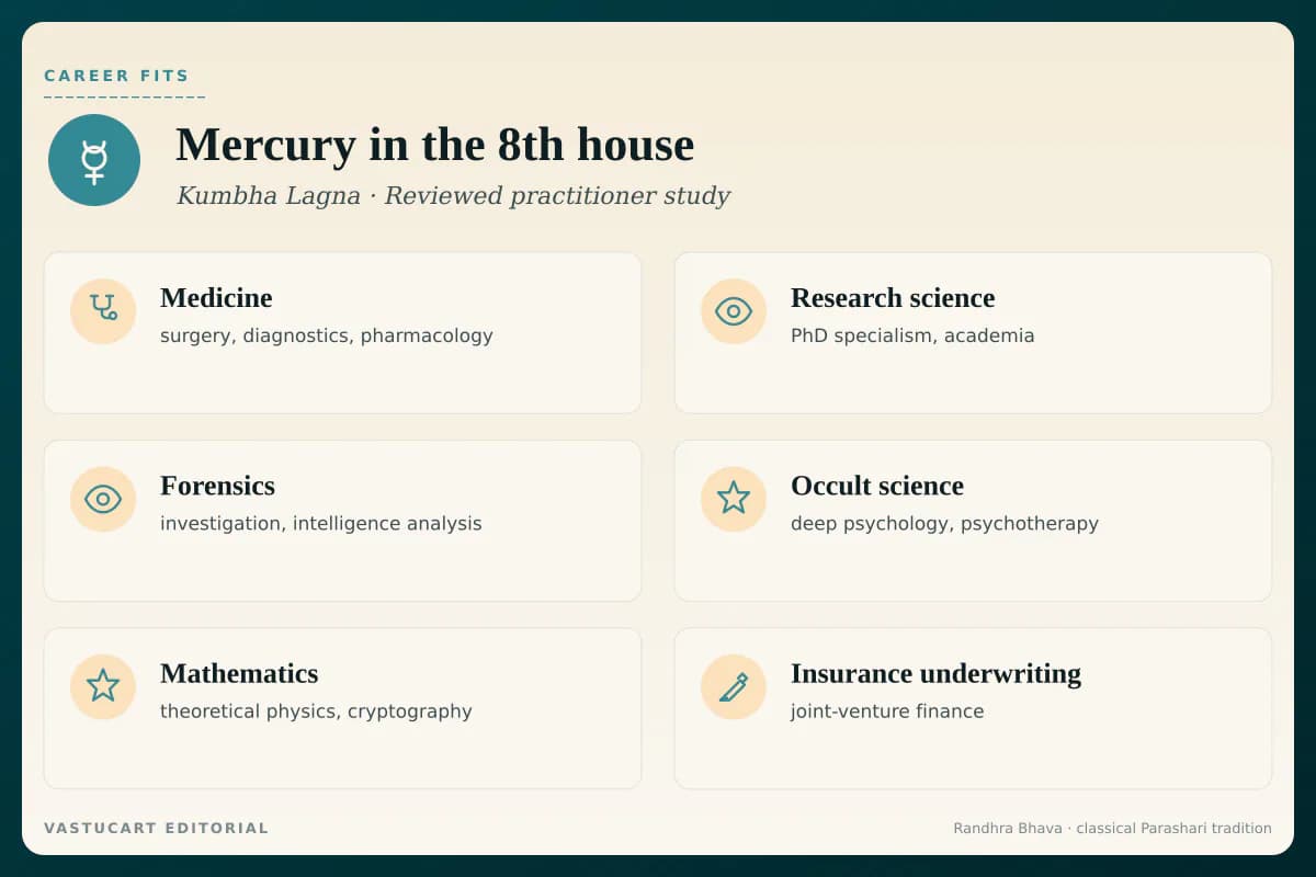 Mercury in 8th house career fits infographic for Kumbha Lagna natives, six research paths