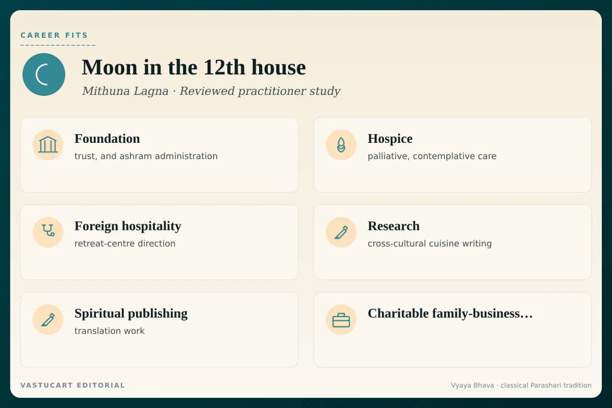 Moon in 12th house career fits infographic for Mithuna Lagna natives, six contemplative-wealth paths