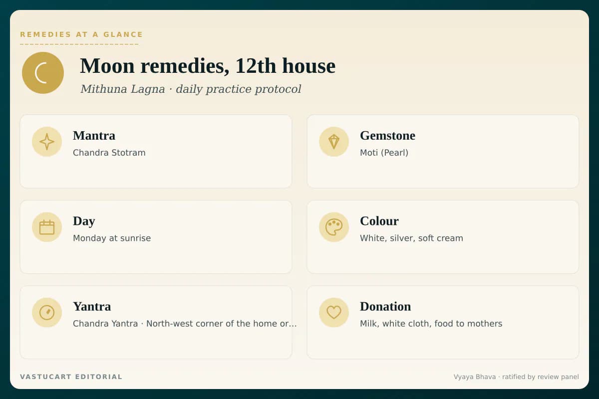 Moon 12th house remedies infographic showing mantra, gemstone, day, colour, yantra, and donation