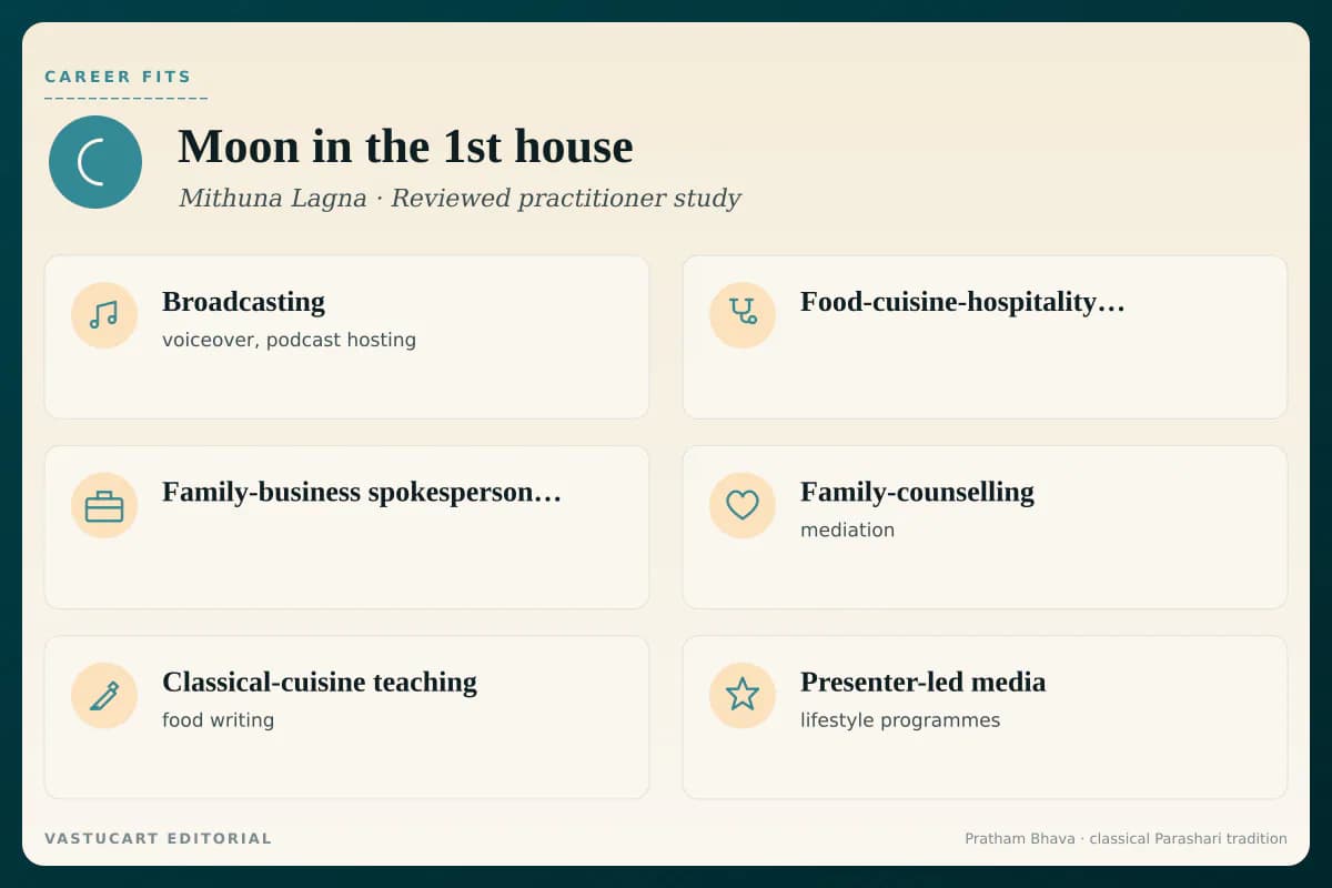 Moon in 1st house career fits infographic for Mithuna Lagna natives, six emotionally-articulate paths