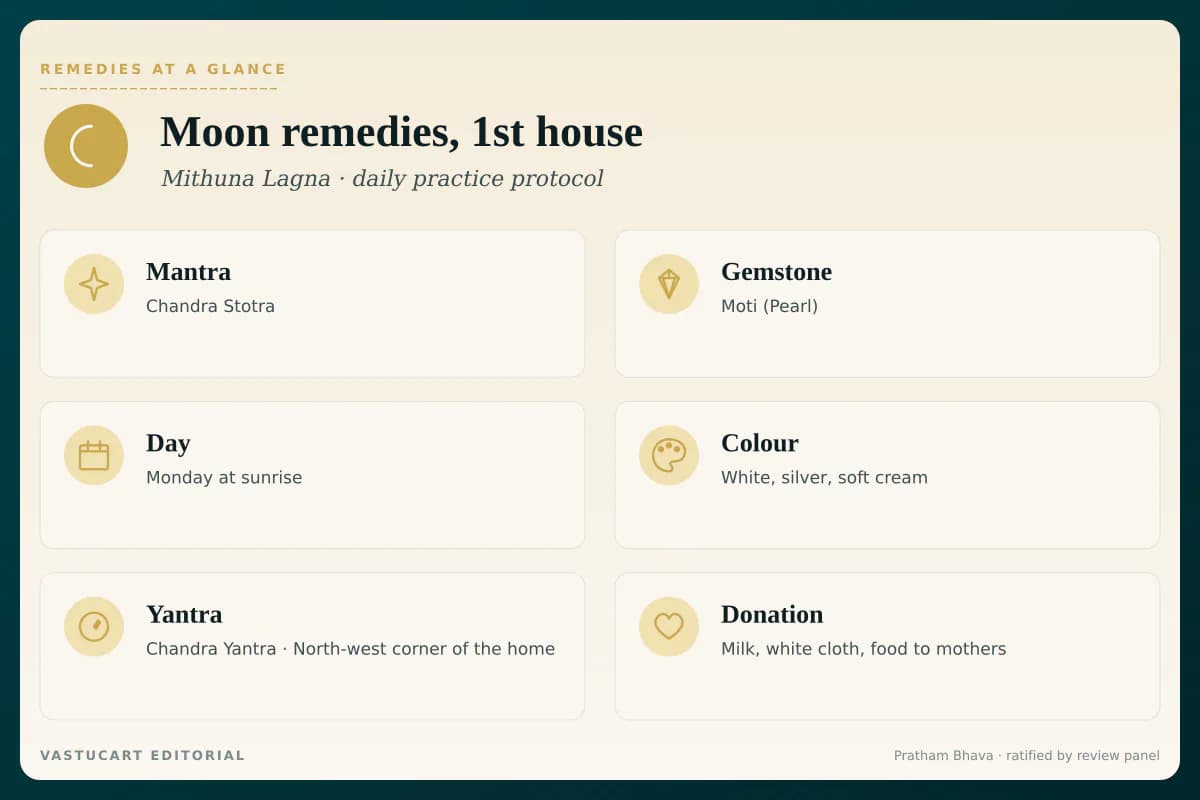 Moon 1st house remedies infographic showing mantra, gemstone, day, colour, yantra, and donation