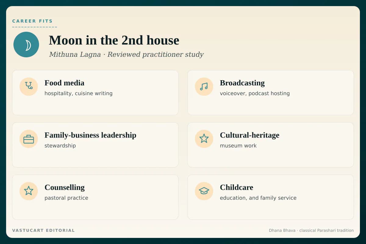 Moon in 2nd house career fits infographic for Mithuna Lagna natives, six family-prosperity paths