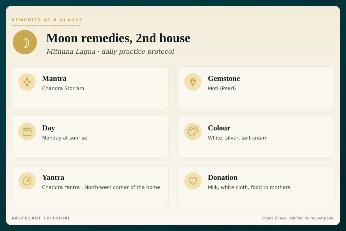 Moon 2nd house remedies infographic showing mantra, gemstone, day, colour, yantra, and donation