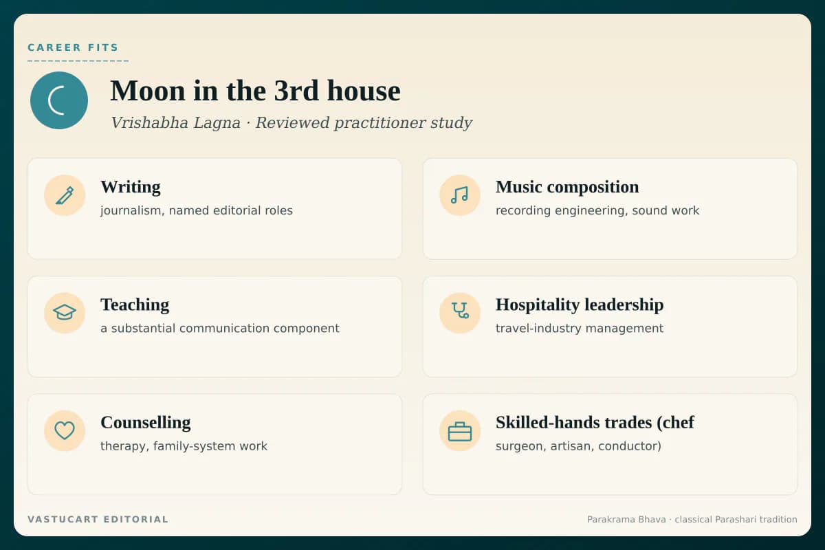 Chandra in 3rd house career fits infographic for Vrishabha Lagna natives, six communication and self-effort paths