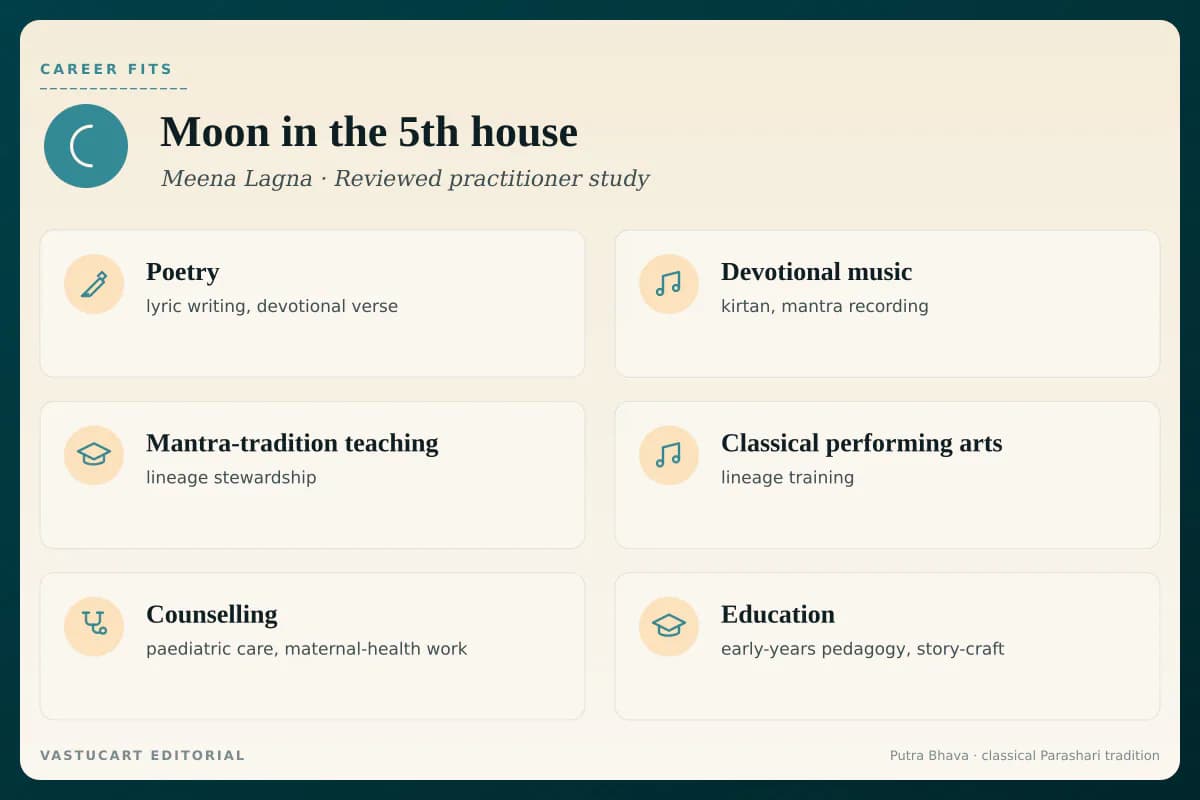 Moon in 5th house career fits infographic for Meena Lagna natives, six creative-and-mantra paths