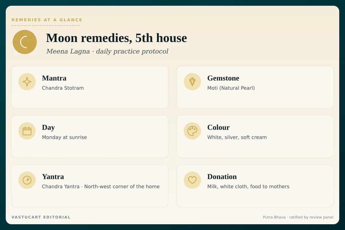 Moon 5th house remedies infographic showing mantra, gemstone, day, colour, yantra, and donation