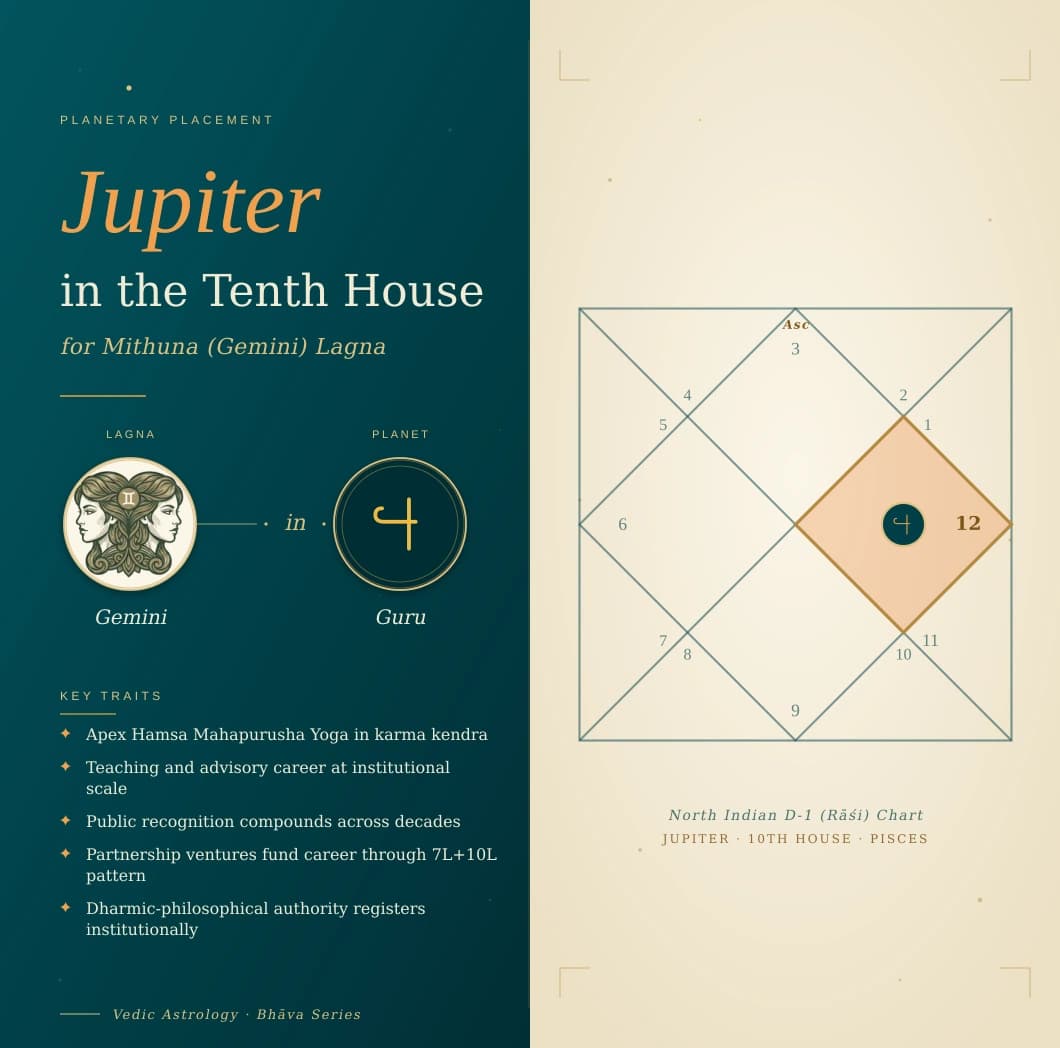 Golden-yellow Guru in the tenth house of a Mithuna Lagna kundali in Meena