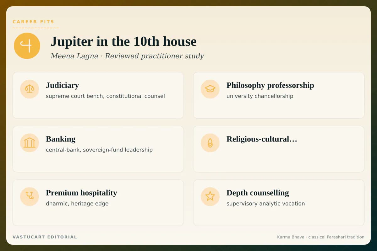 Jupiter in 10th house career fits infographic for Meena Lagna natives, six judiciary-dharmic paths