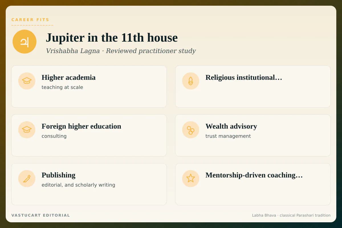 Guru in 11th house career fits infographic for Vrishabha Lagna natives, six gain paths