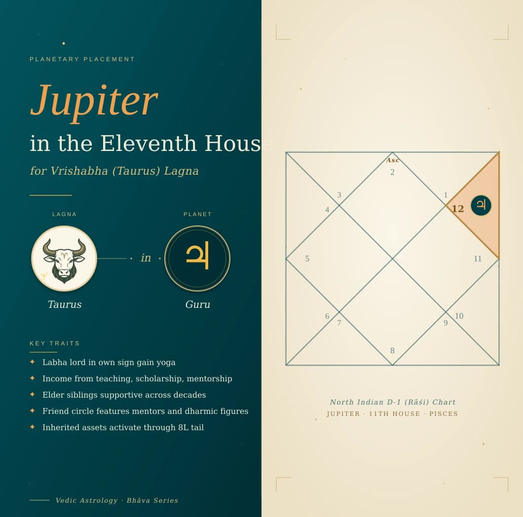 Golden Guru in the eleventh house of a Vrishabha Lagna kundali in Meena