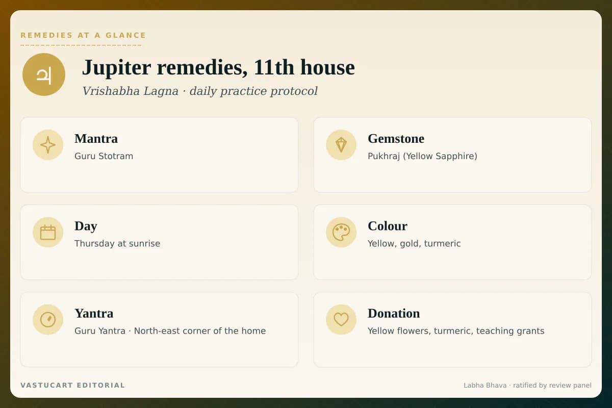 Guru 11th house remedies infographic showing mantra, gemstone, day, colour, yantra, and donation