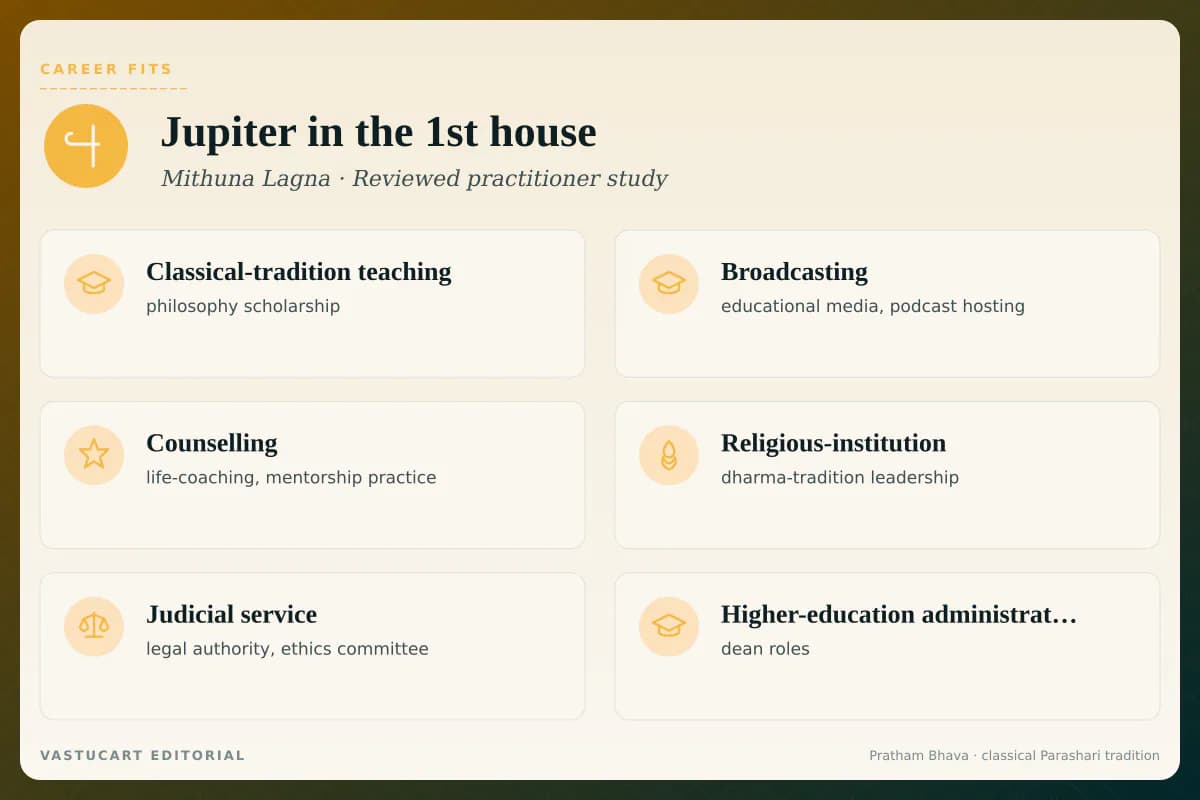 Jupiter in 1st house career fits infographic for Mithuna Lagna natives, six teacher-presence paths