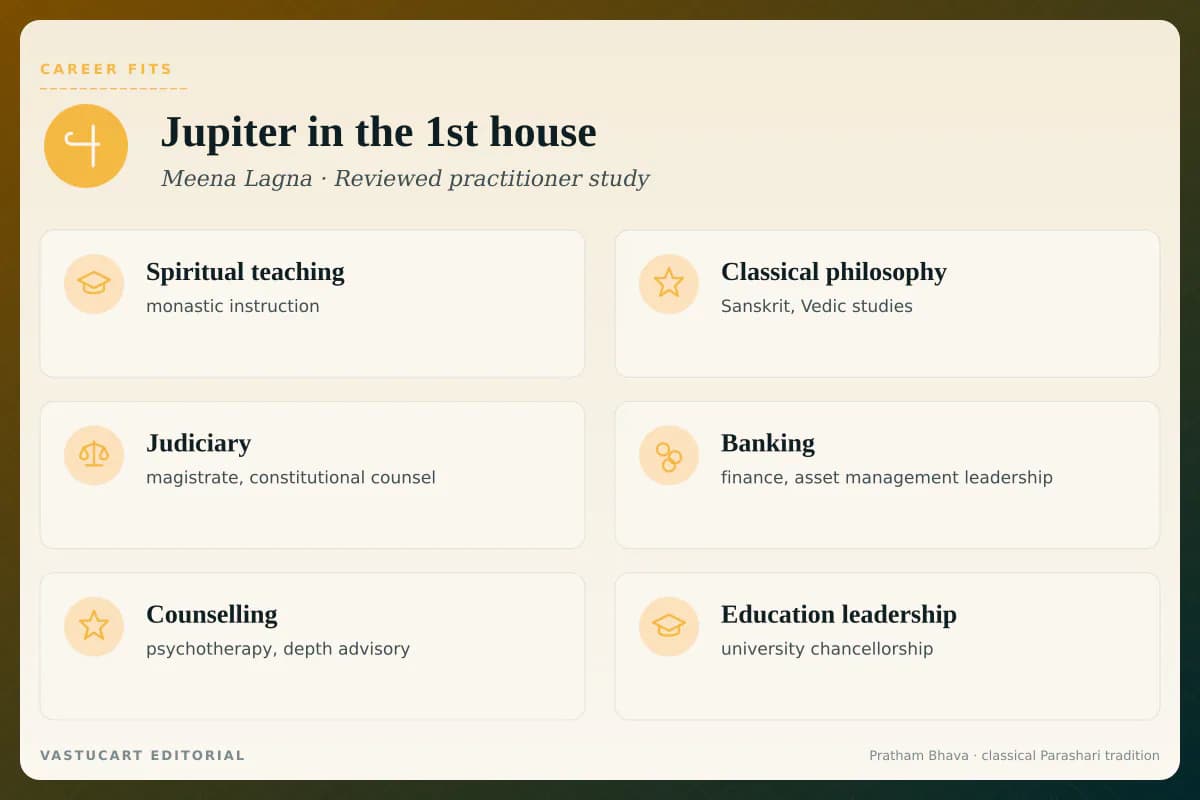 Jupiter in 1st house career fits infographic for Meena Lagna natives, six wisdom-leadership paths