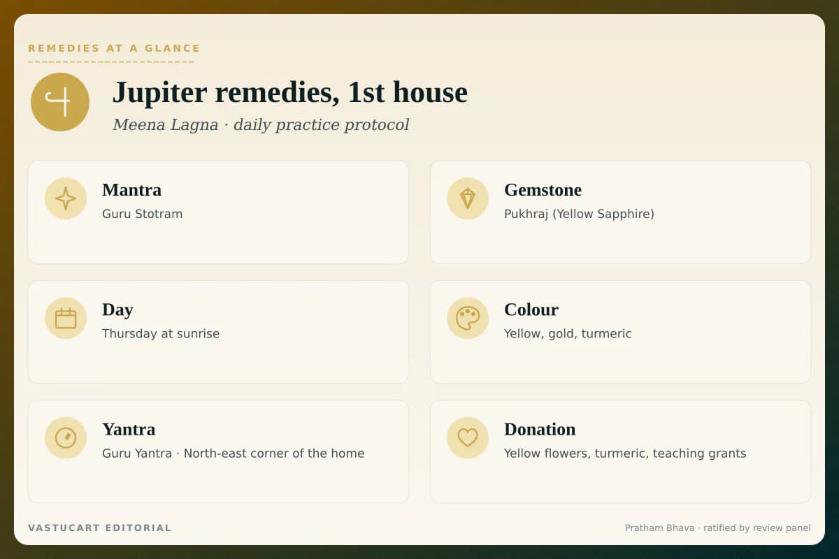 Jupiter 1st house remedies infographic showing mantra, gemstone, day, colour, yantra, and donation