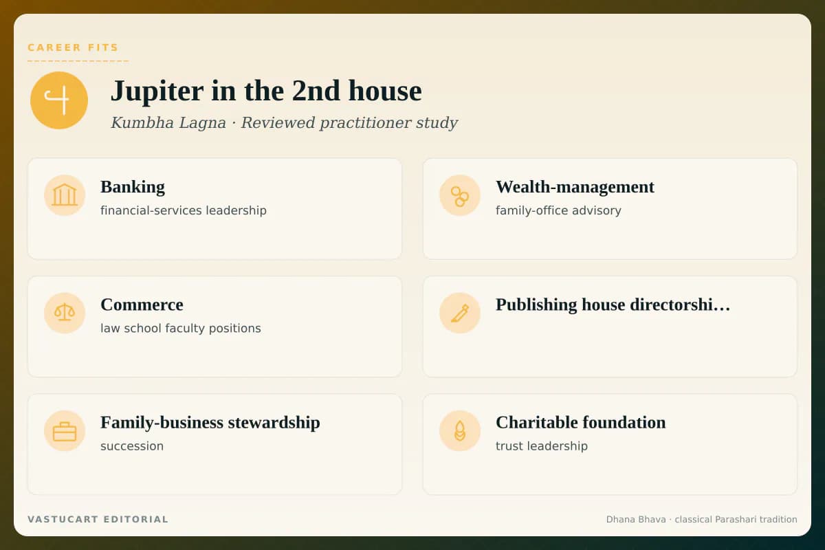 Jupiter in 2nd house career fits infographic for Kumbha Lagna natives, six wisdom-wealth paths