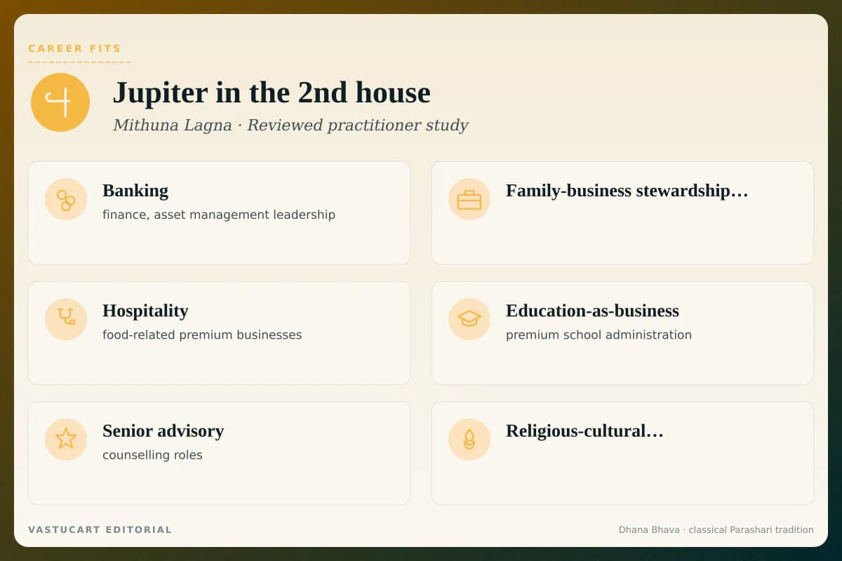 Jupiter in 2nd house career fits infographic for Mithuna Lagna natives, six wealth-and-banking paths