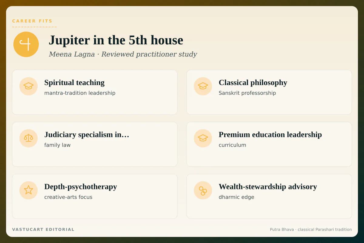 Jupiter in 5th house career fits infographic for Meena Lagna natives, six dharmic-creative paths