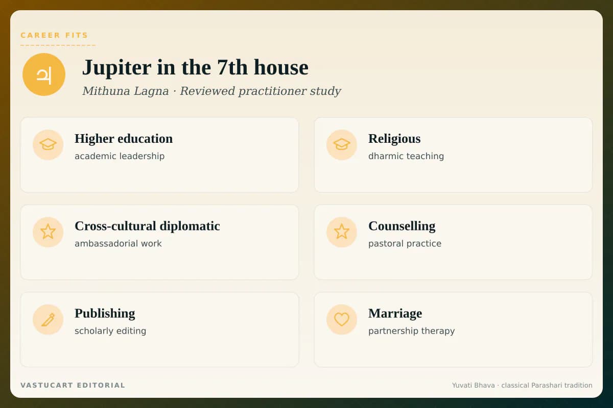 Jupiter in 7th house career fits infographic for Mithuna Lagna natives, six teacher-spouse paths