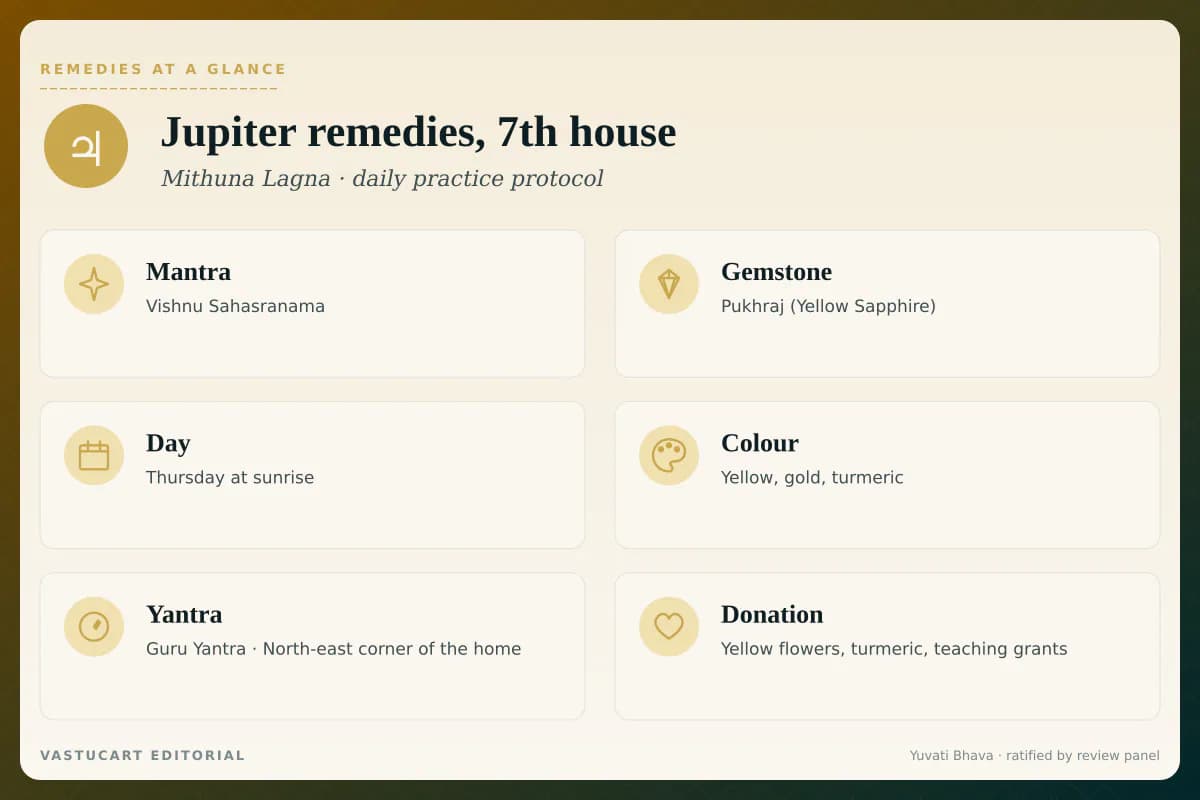 Jupiter 7th house remedies infographic showing mantra, gemstone, day, colour, yantra, and donation