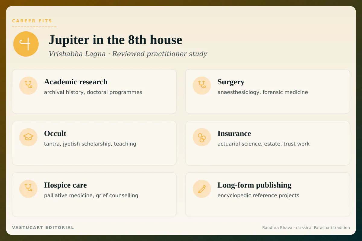Guru in 8th house career fits infographic for Vrishabha Lagna natives, six research and inheritance paths