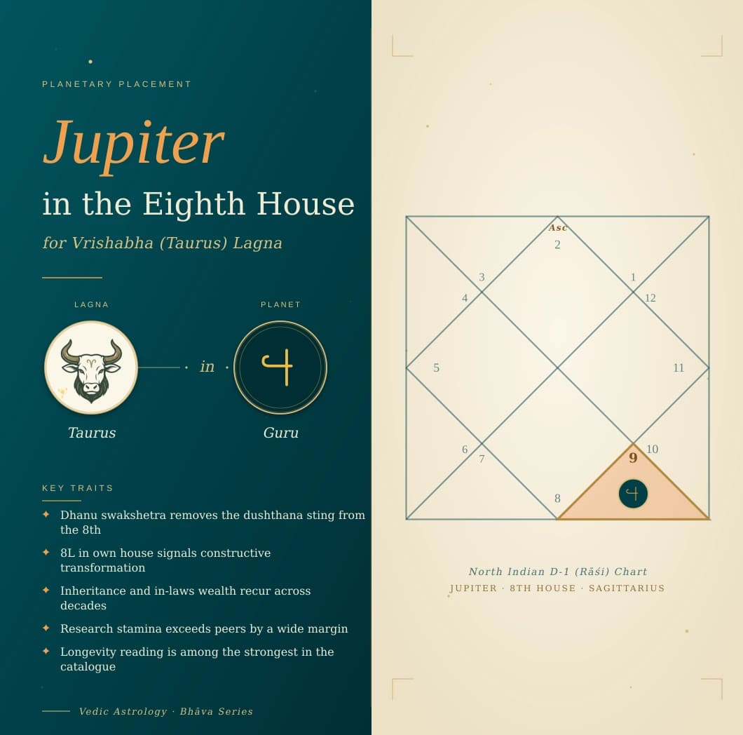 Golden Guru in the eighth house of a Vrishabha Lagna kundali in Dhanu