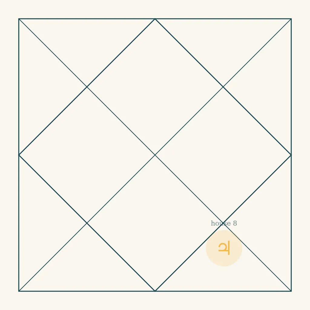 North Indian kundali chart highlighting Guru in the eighth house of Dhanu