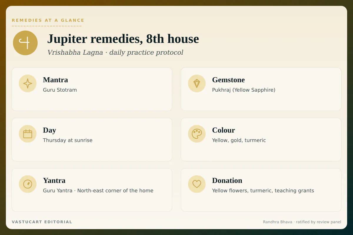 Guru 8th house remedies infographic showing mantra, gemstone, day, colour, yantra, and donation