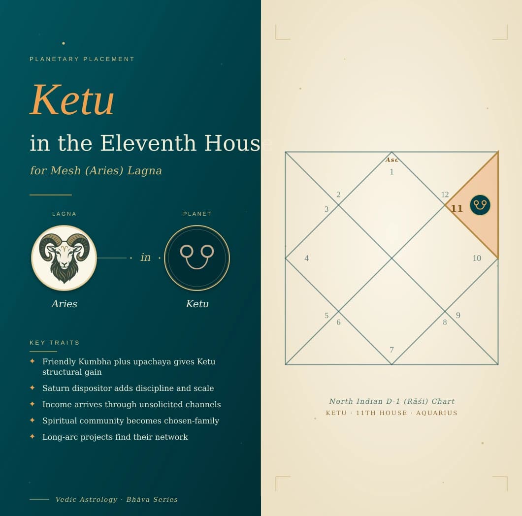 Smoky Ketu in the eleventh house of a Mesh Lagna kundali in Kumbha