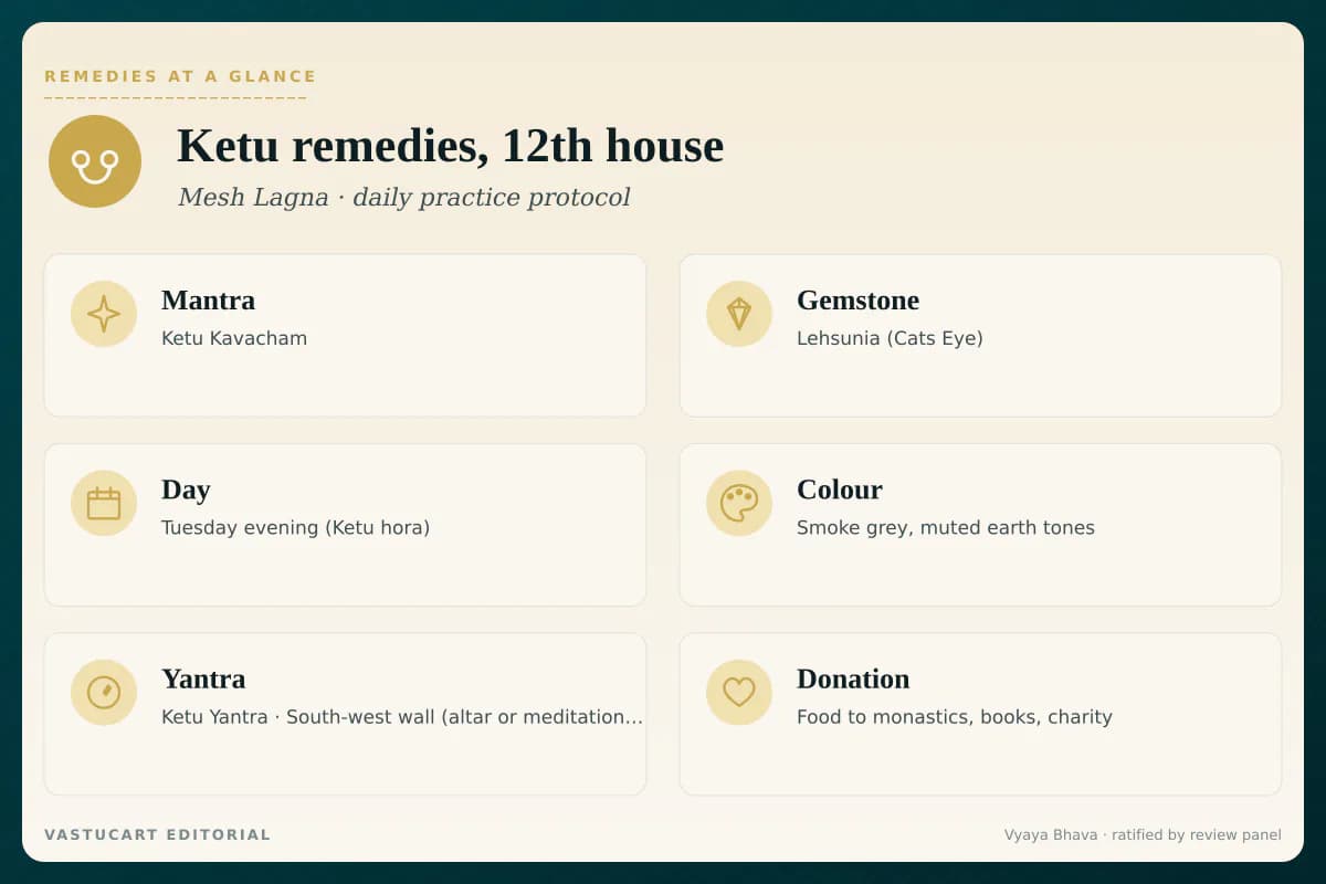 Ketu 12th house remedies infographic showing mantra, gemstone, day, colour, yantra, and donation