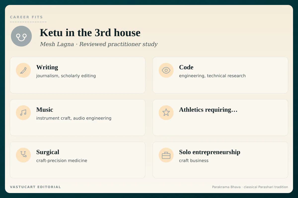 Ketu in 3rd house career fits infographic for Mesh Lagna natives, six detached-courage paths