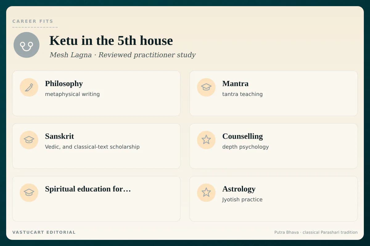 Ketu in 5th house career fits infographic for Mesh Lagna natives, six spiritual-intelligence paths