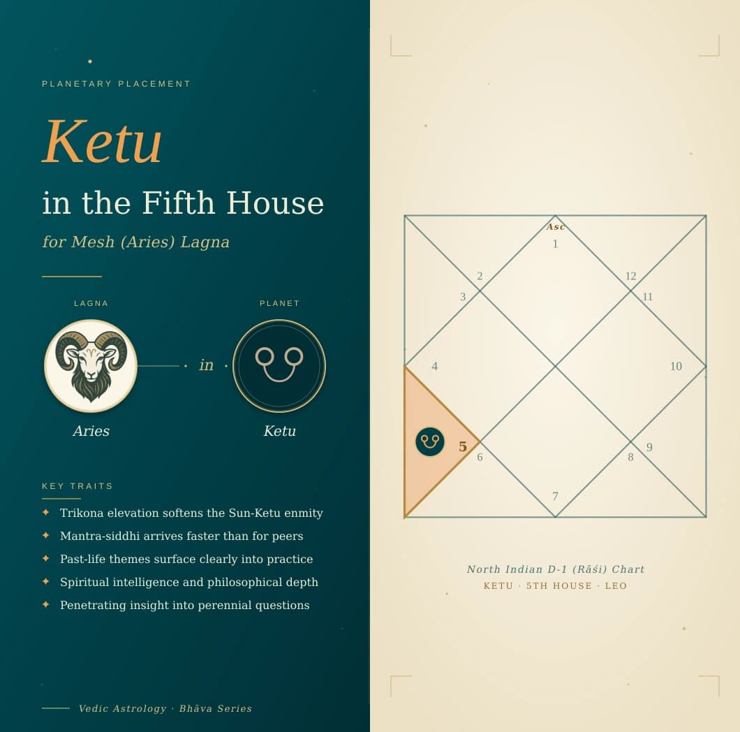 Smoky Ketu in the fifth house of a Mesh Lagna kundali in Simha