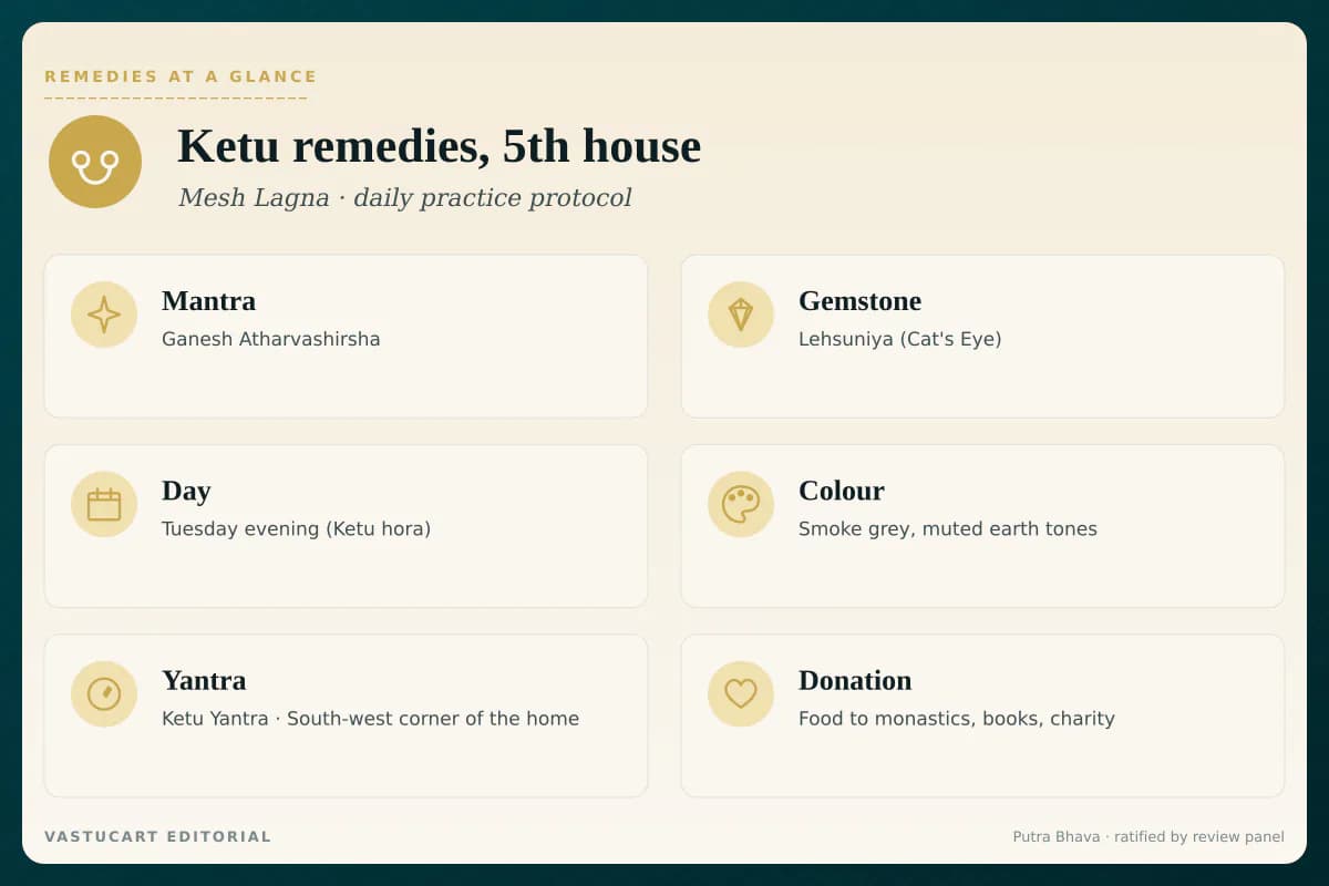 Ketu 5th house remedies infographic showing mantra, gemstone, day, colour, yantra, and donation