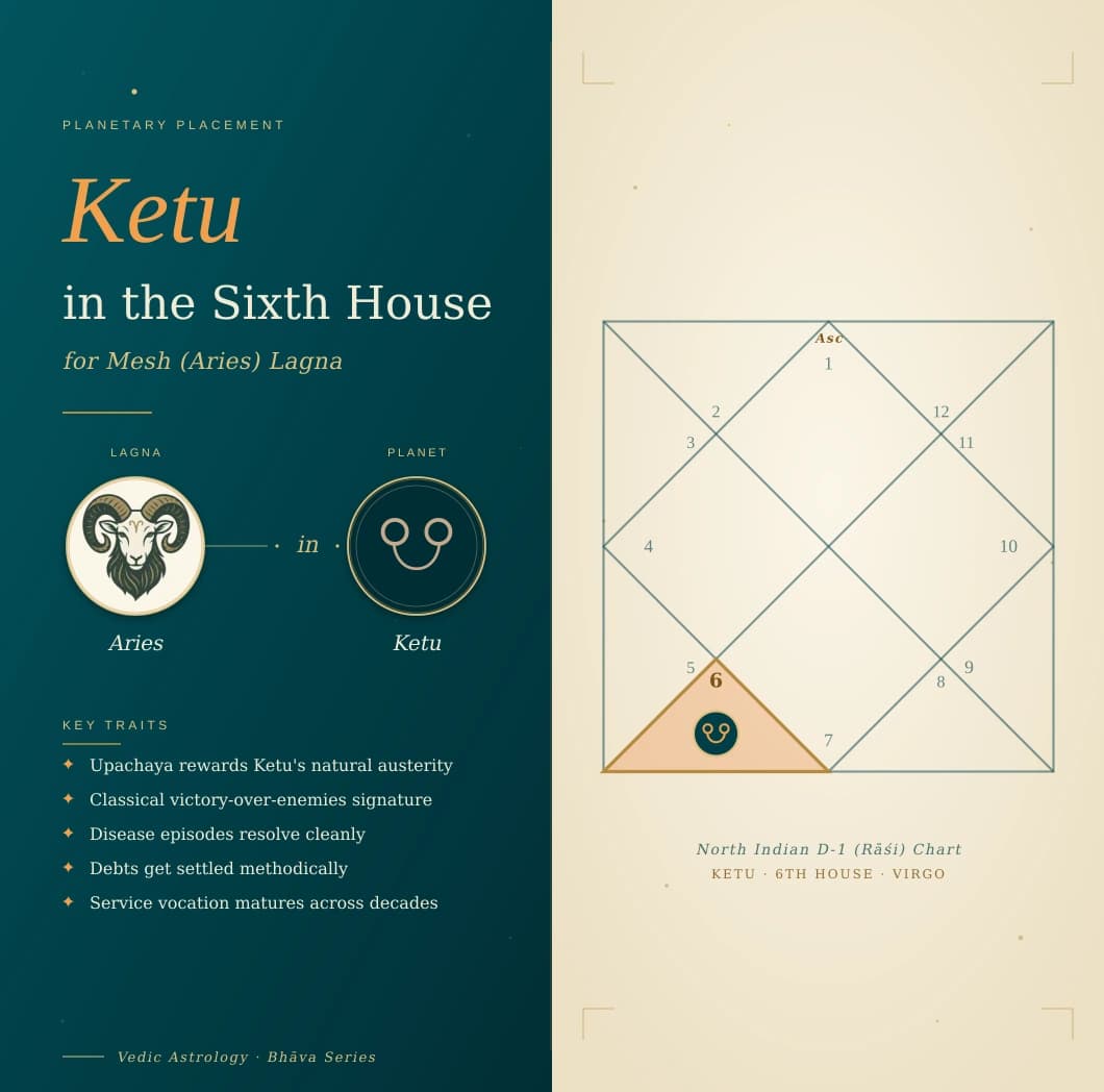 Smoky Ketu in the sixth house of a Mesh Lagna kundali in Kanya