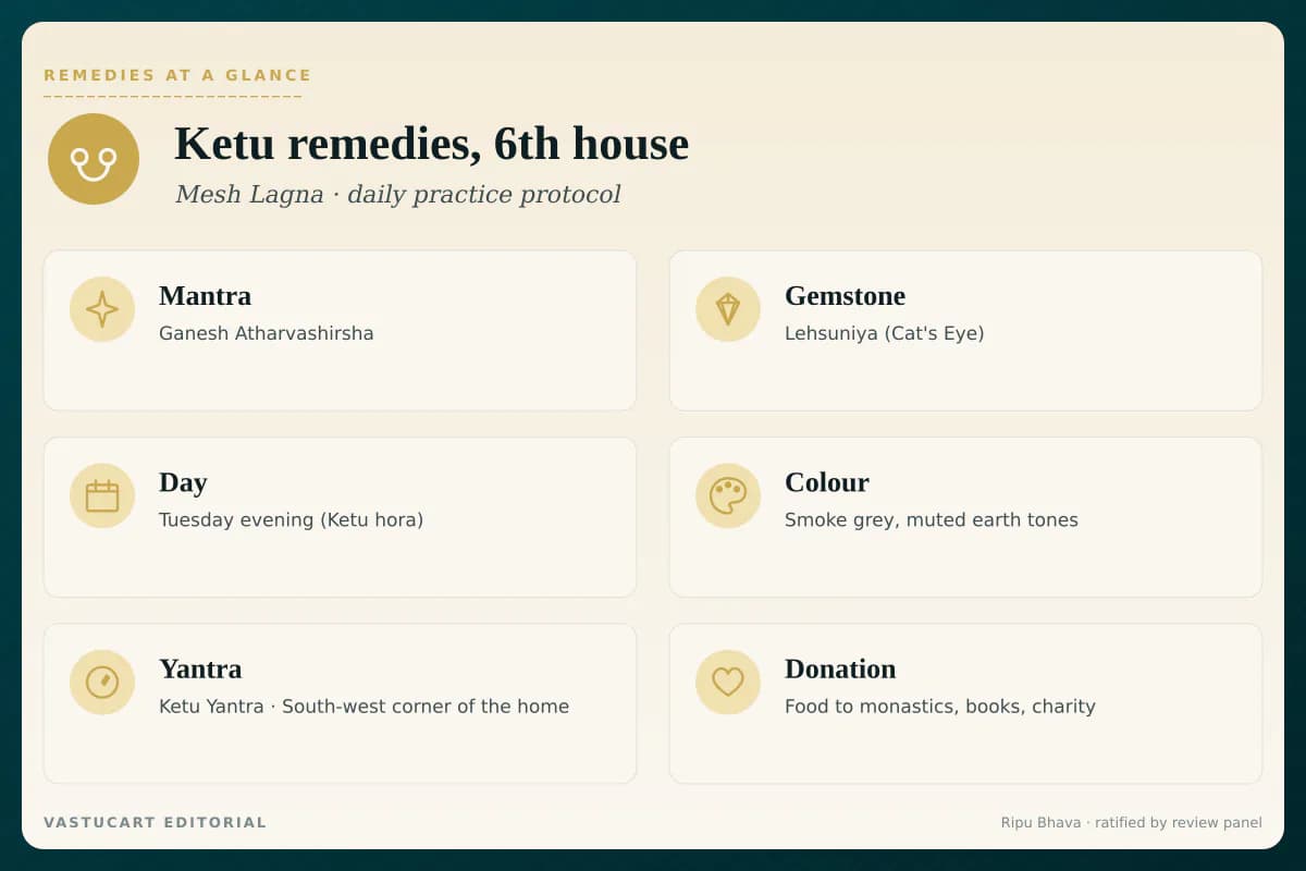 Ketu 6th house remedies infographic showing mantra, gemstone, day, colour, yantra, and donation