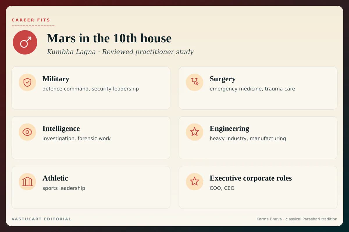 Mars in 10th house career fits infographic for Kumbha Lagna natives, six warrior-investigative paths