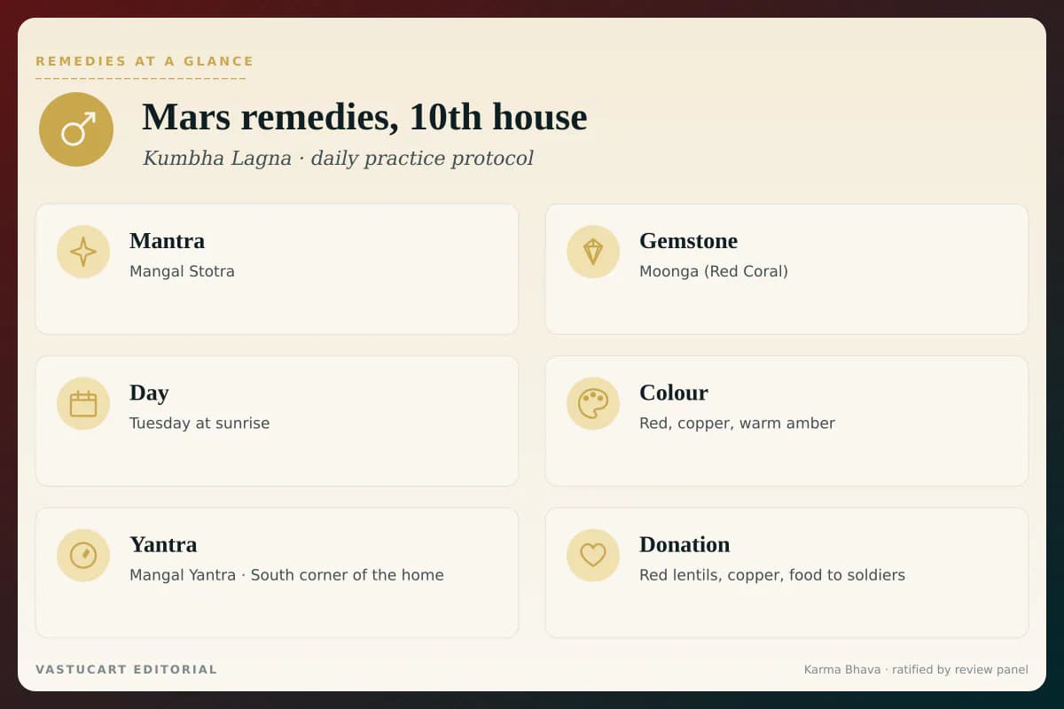 Mars 10th house remedies infographic showing mantra, gemstone, day, colour, yantra, and donation