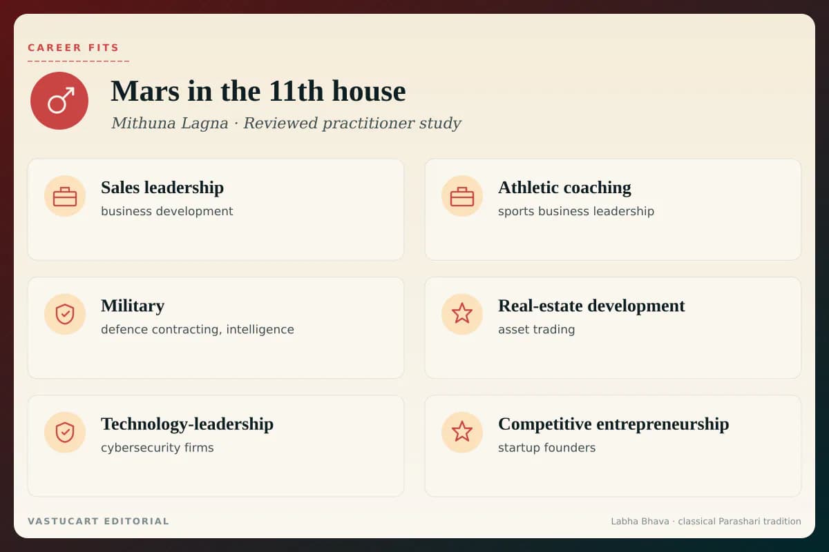 Mars in 11th house career fits infographic for Mithuna Lagna natives, six warrior-income paths