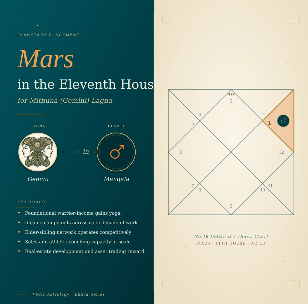 Crimson Mangal in the eleventh house of a Mithuna Lagna kundali in Mesha